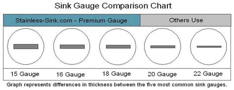 measuring gauge for stainless steel sink what is thicker|best gauge for stainless sink.